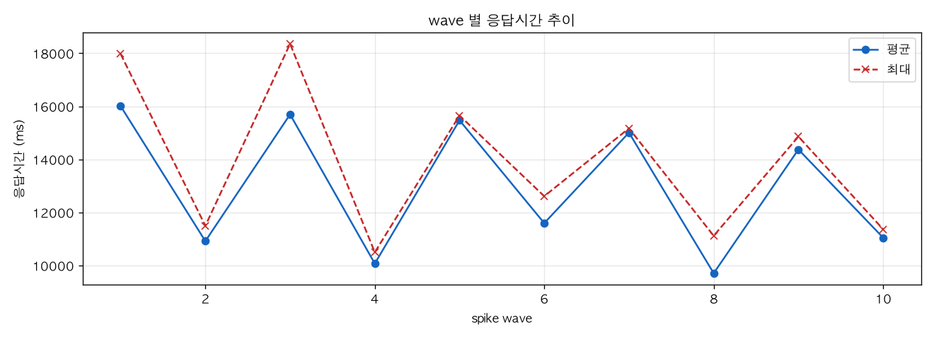 wave 별 응답시간 추이