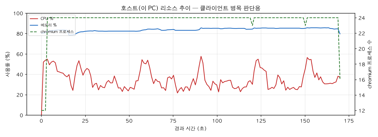 호스트(PC) 리소스 추이
