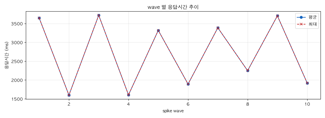 wave 별 응답시간 추이