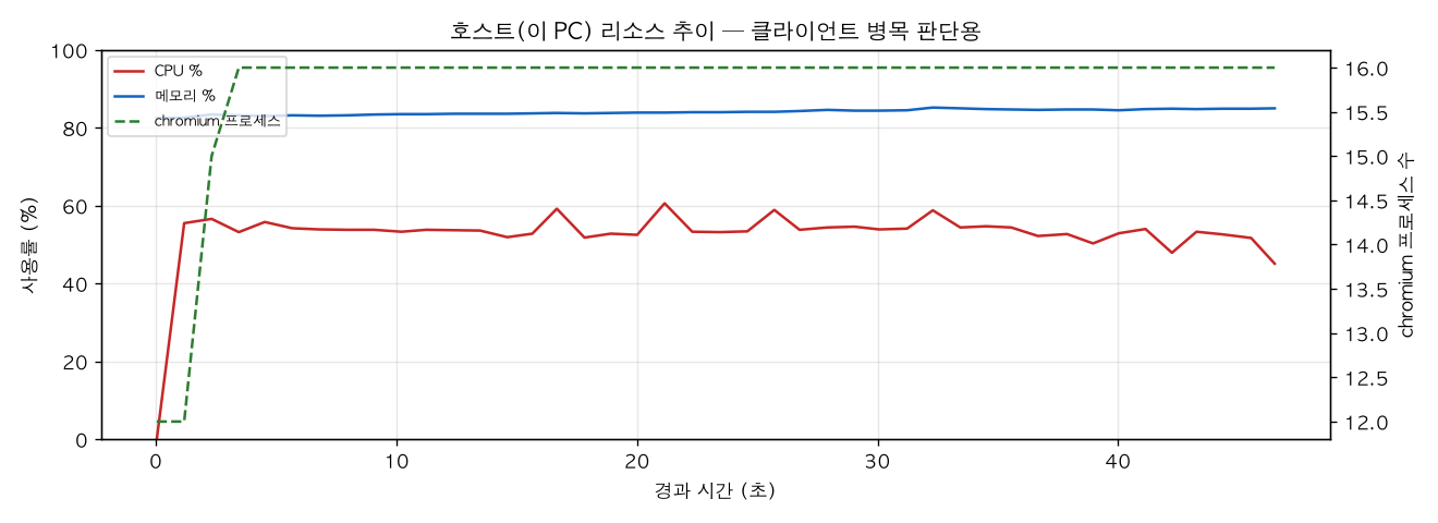 호스트(PC) 리소스 추이