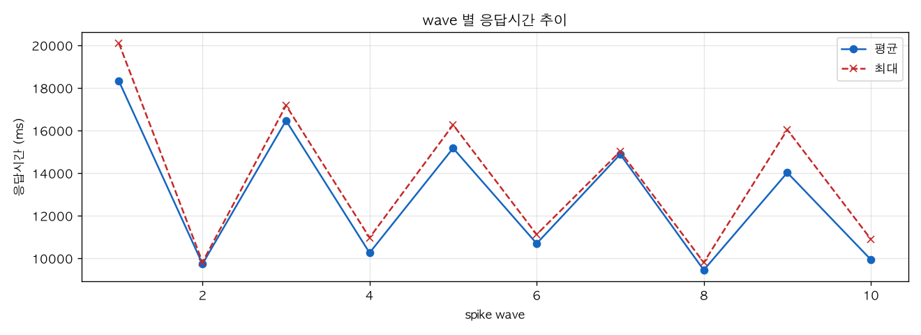 wave 별 응답시간 추이