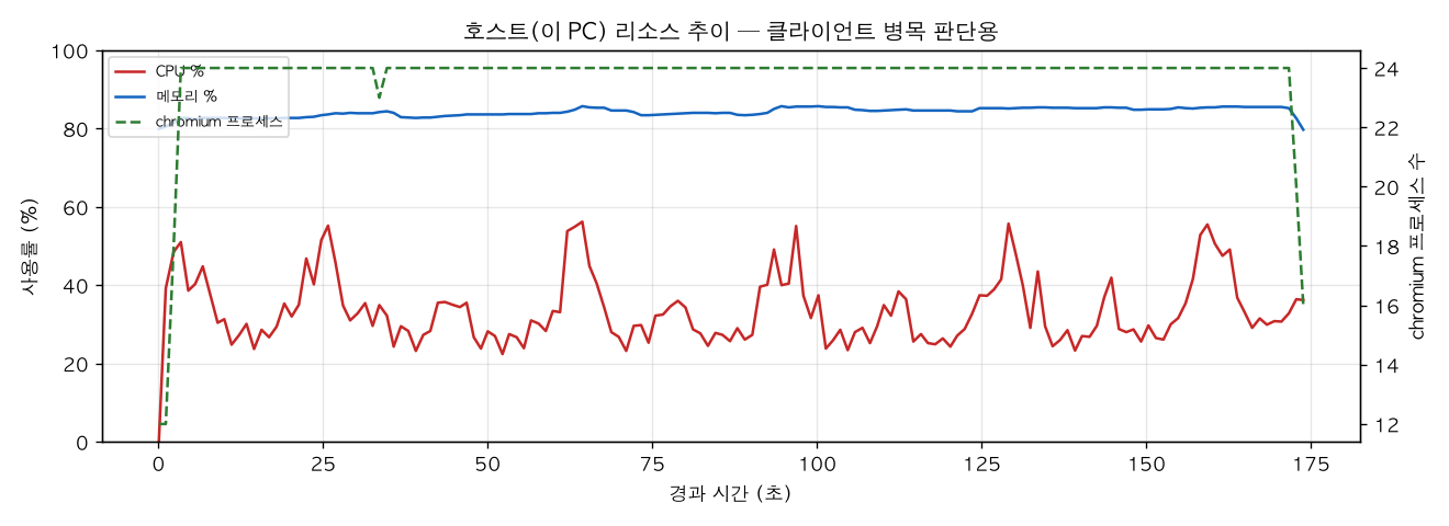 호스트(PC) 리소스 추이