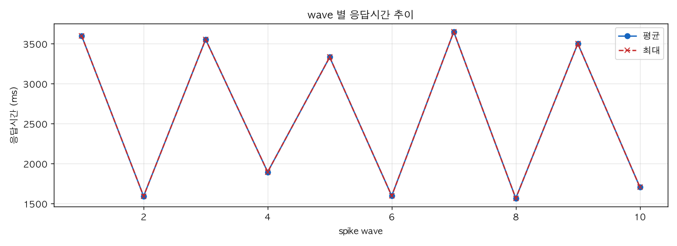 wave 별 응답시간 추이