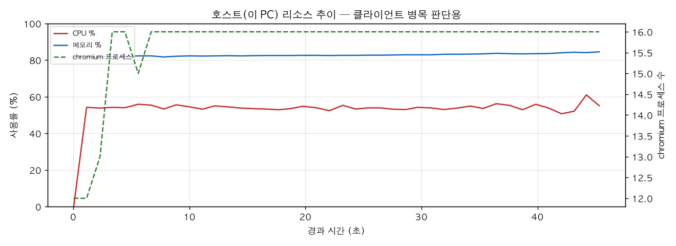 호스트(PC) 리소스 추이