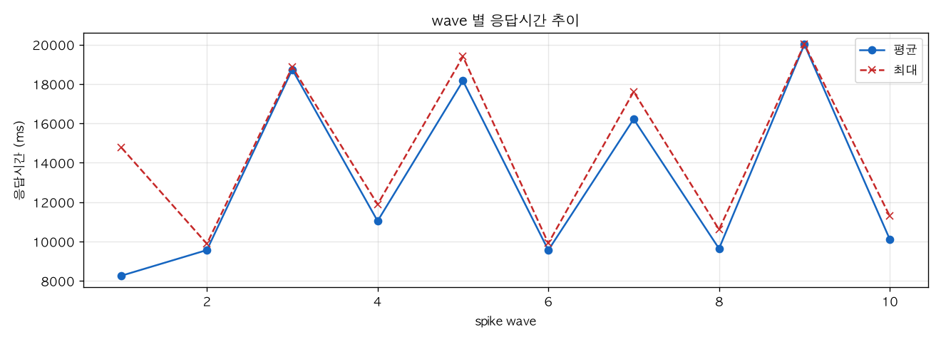 wave 별 응답시간 추이