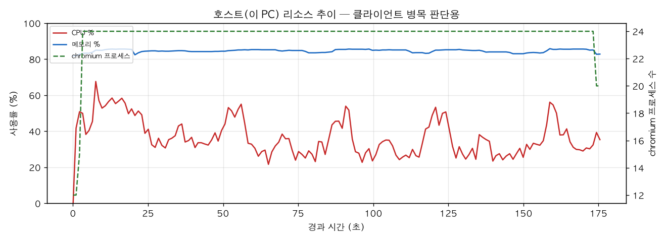 호스트(PC) 리소스 추이
