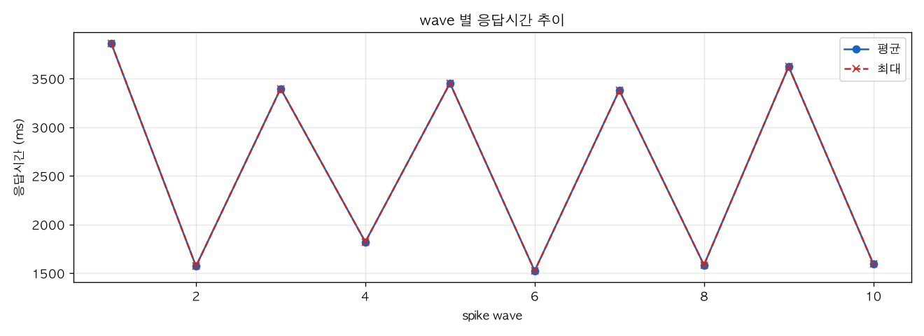 wave 별 응답시간 추이