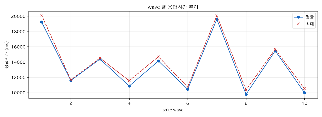 wave 별 응답시간 추이
