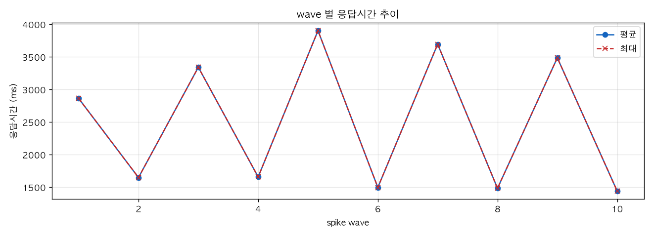 wave 별 응답시간 추이