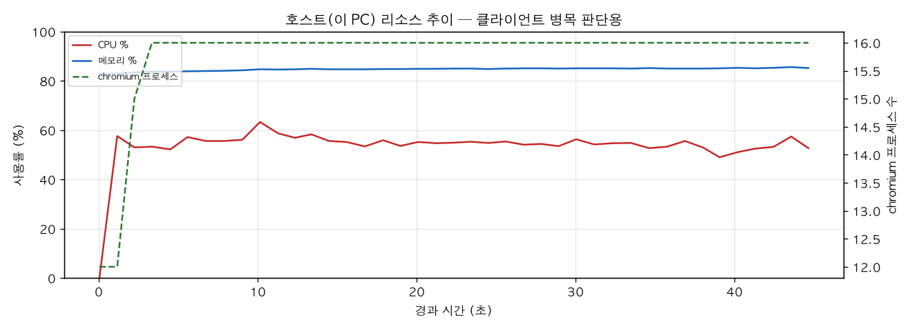 호스트(PC) 리소스 추이