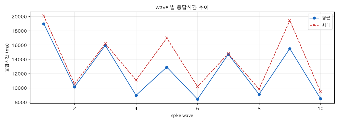 wave 별 응답시간 추이