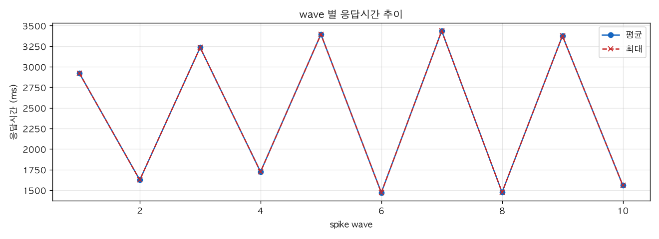 wave 별 응답시간 추이