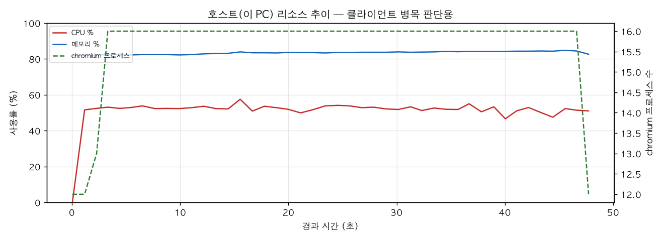 호스트(PC) 리소스 추이