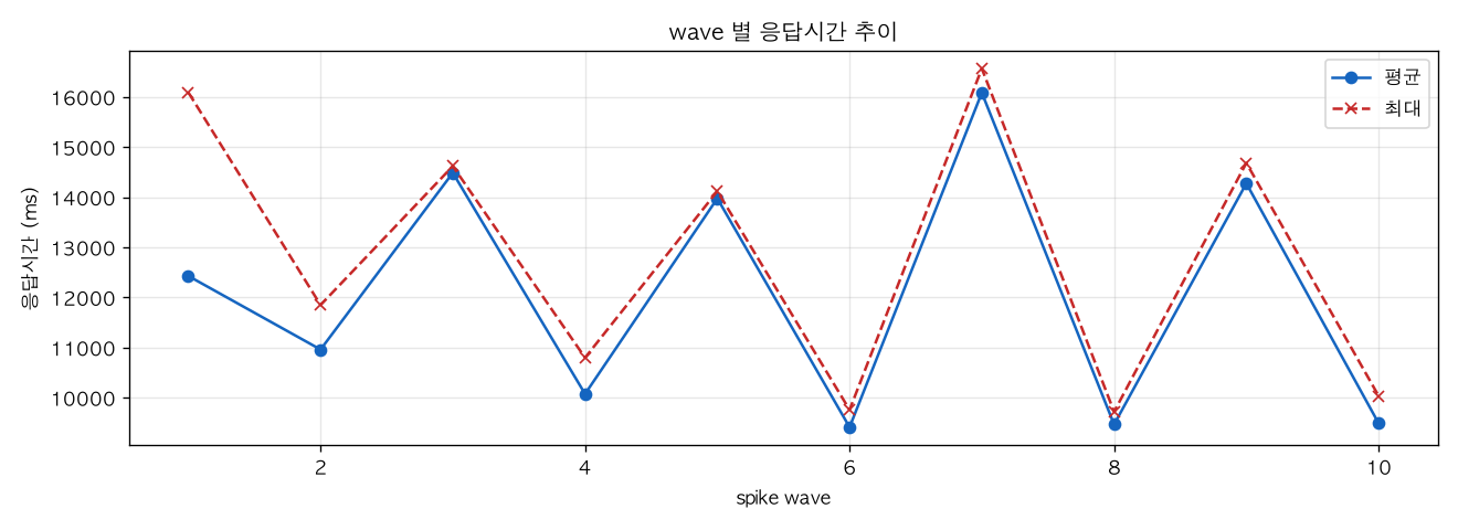 wave 별 응답시간 추이