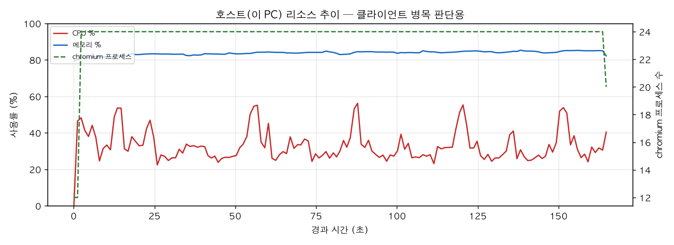 호스트(PC) 리소스 추이