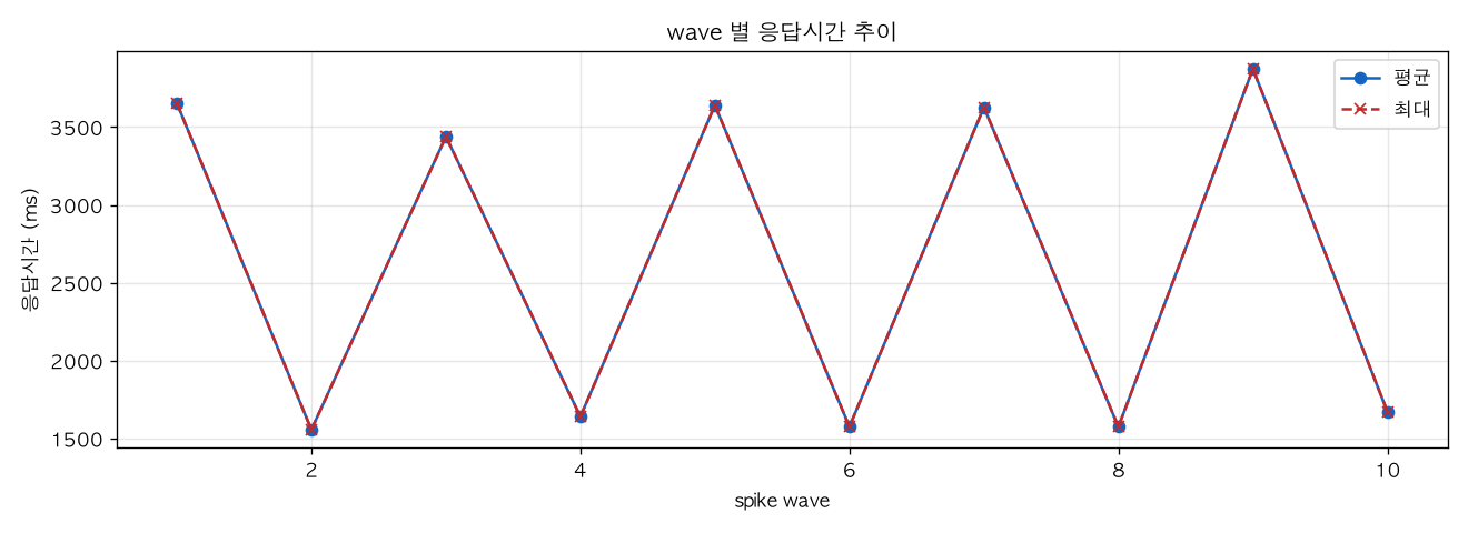 wave 별 응답시간 추이