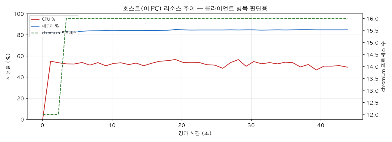 호스트(PC) 리소스 추이