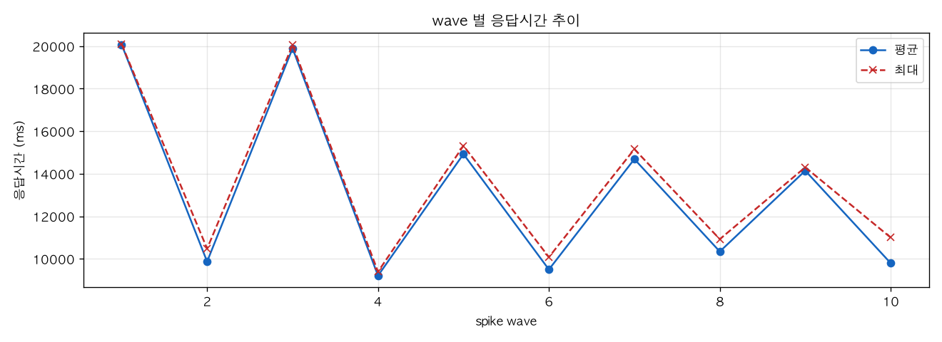 wave 별 응답시간 추이