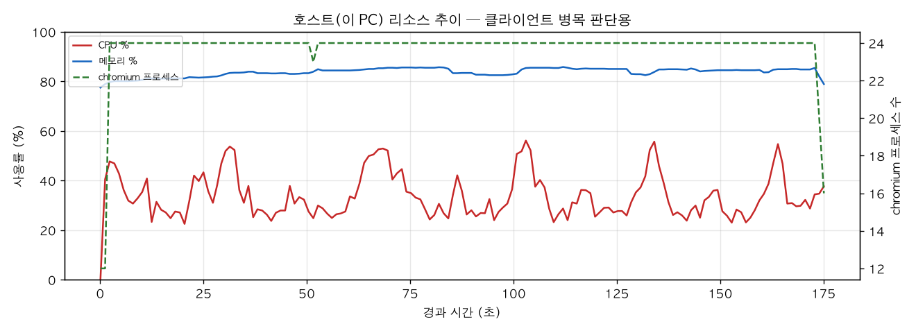 호스트(PC) 리소스 추이