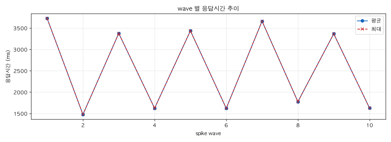 wave 별 응답시간 추이