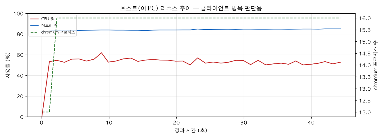 호스트(PC) 리소스 추이