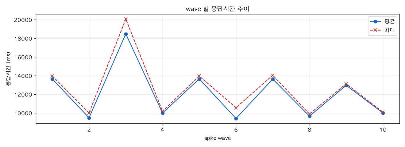 wave 별 응답시간 추이