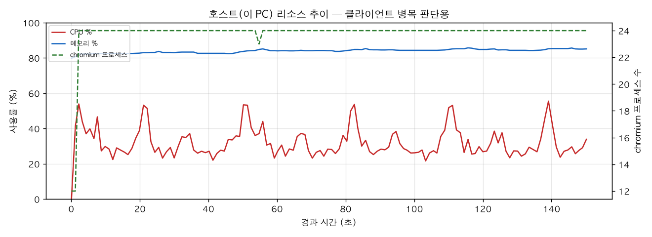 호스트(PC) 리소스 추이