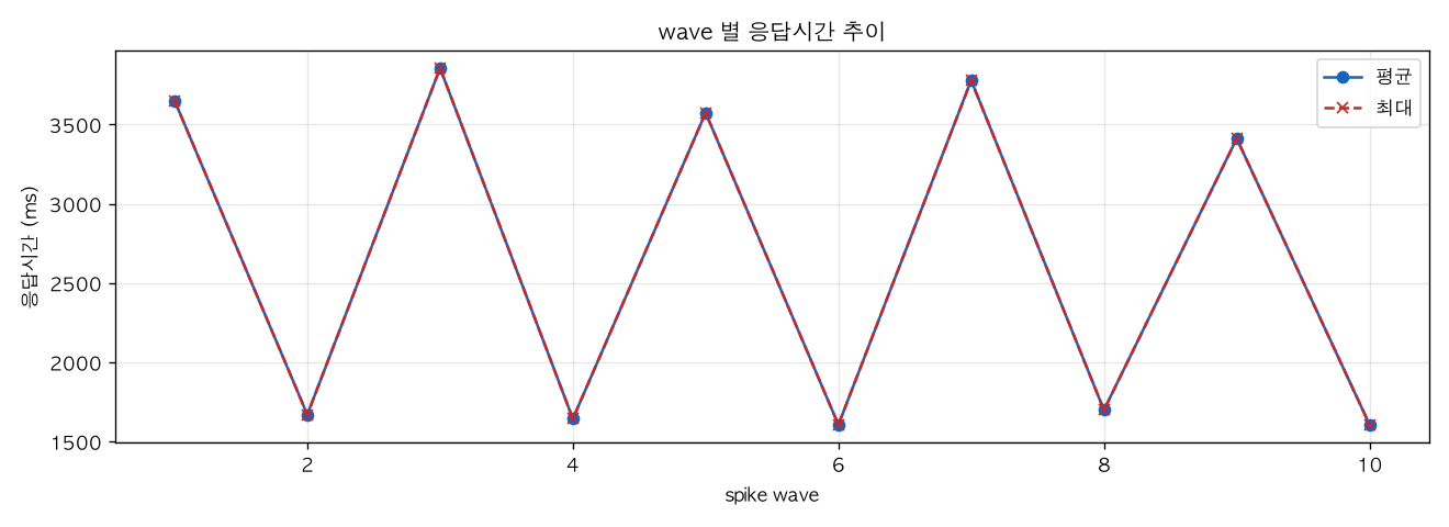 wave 별 응답시간 추이