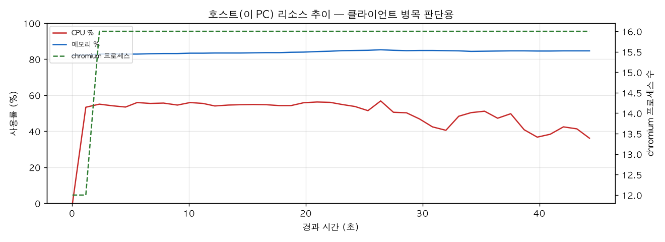 호스트(PC) 리소스 추이