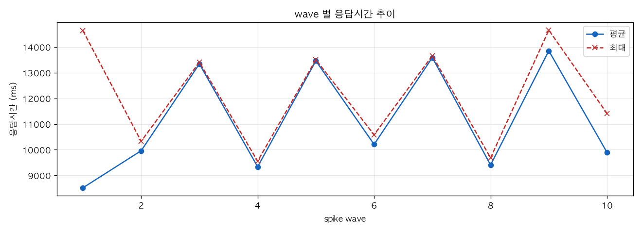 wave 별 응답시간 추이