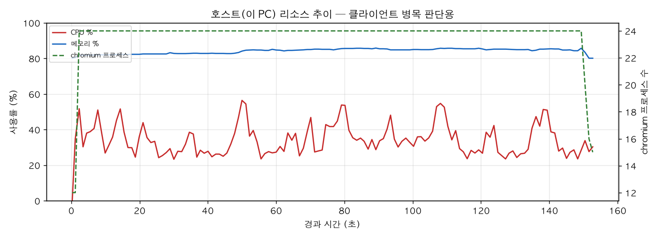 호스트(PC) 리소스 추이
