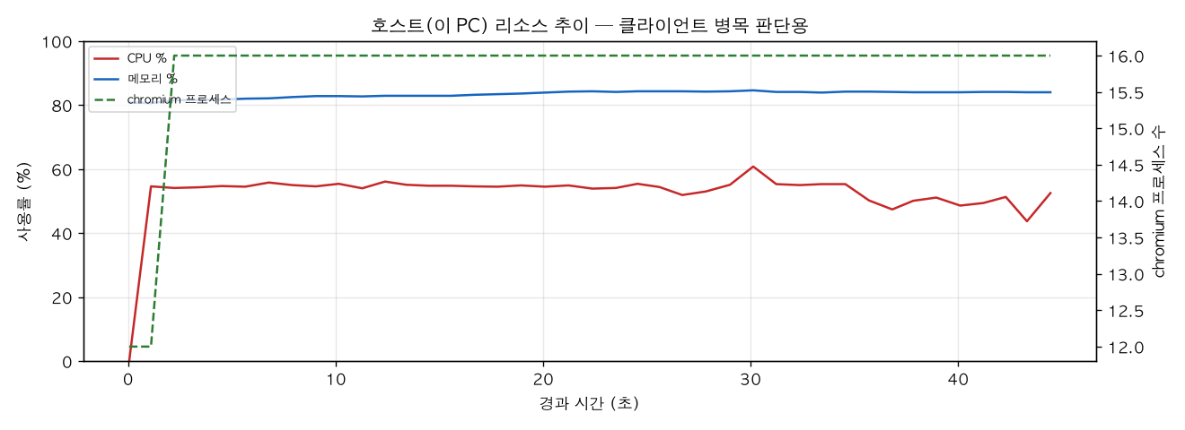 호스트(PC) 리소스 추이