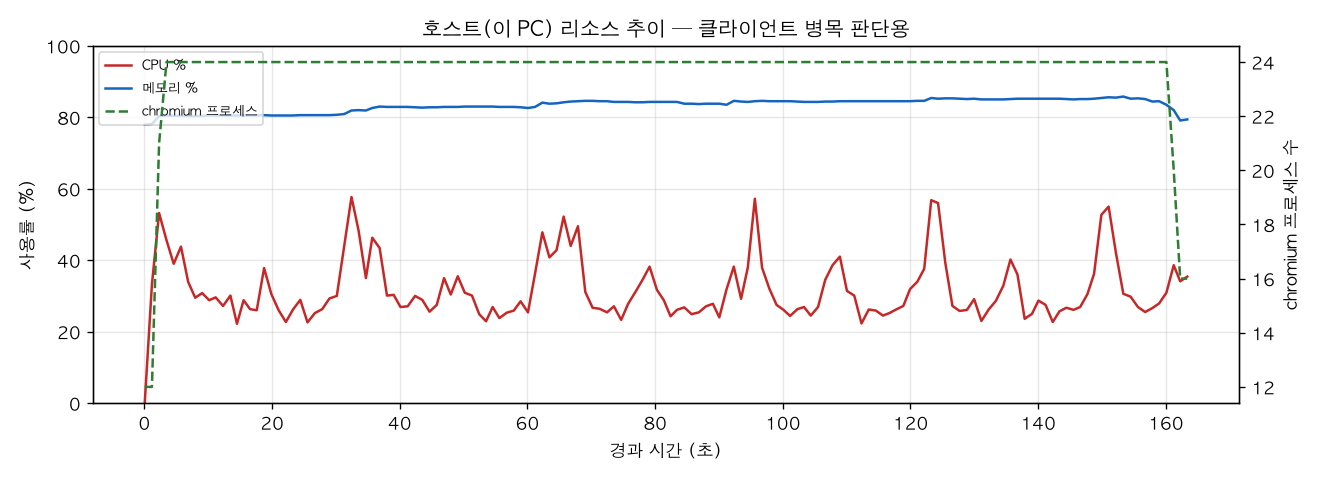 호스트(PC) 리소스 추이