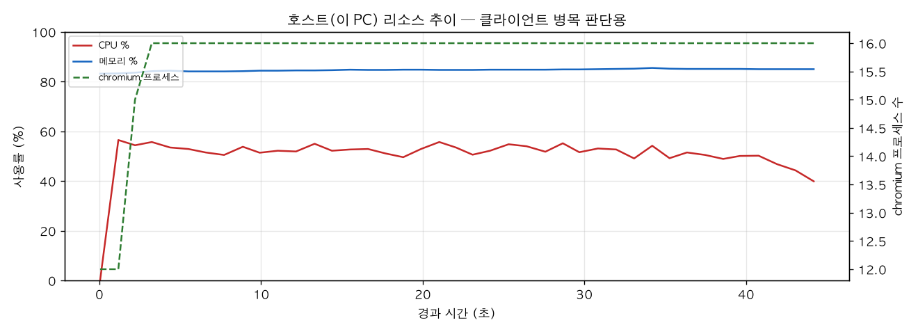 호스트(PC) 리소스 추이