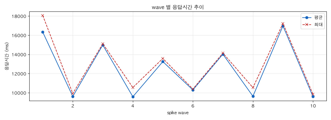 wave 별 응답시간 추이