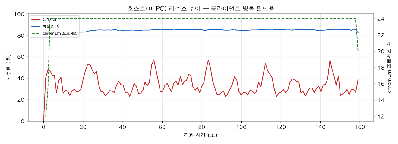 호스트(PC) 리소스 추이