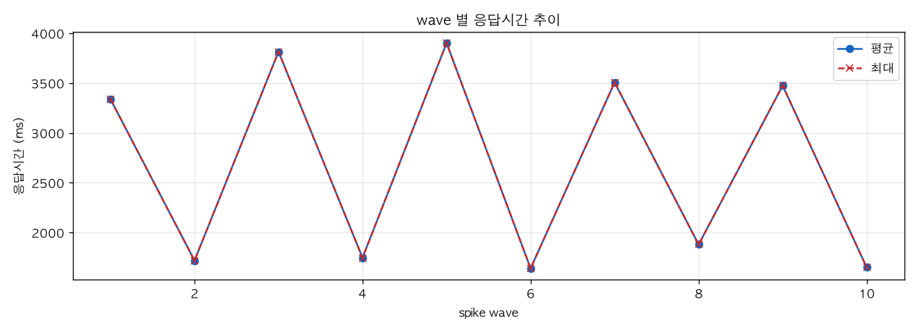 wave 별 응답시간 추이