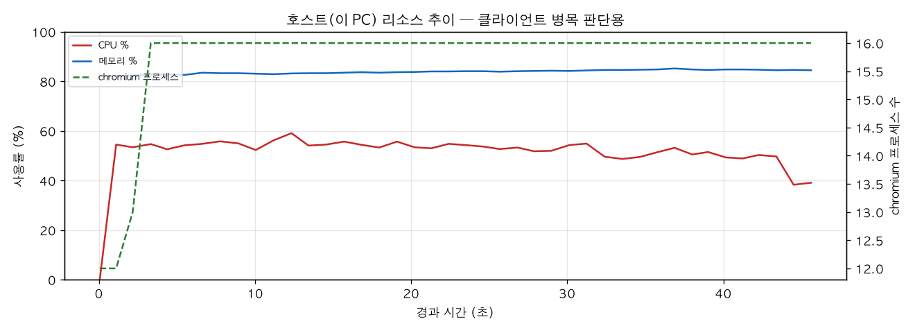 호스트(PC) 리소스 추이