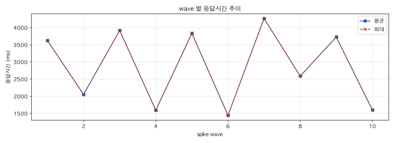 wave 별 응답시간 추이