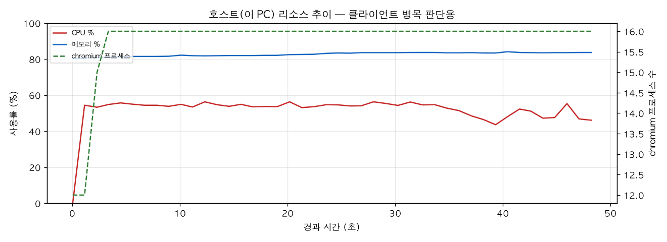 호스트(PC) 리소스 추이