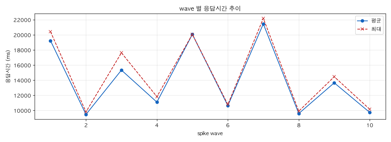 wave 별 응답시간 추이