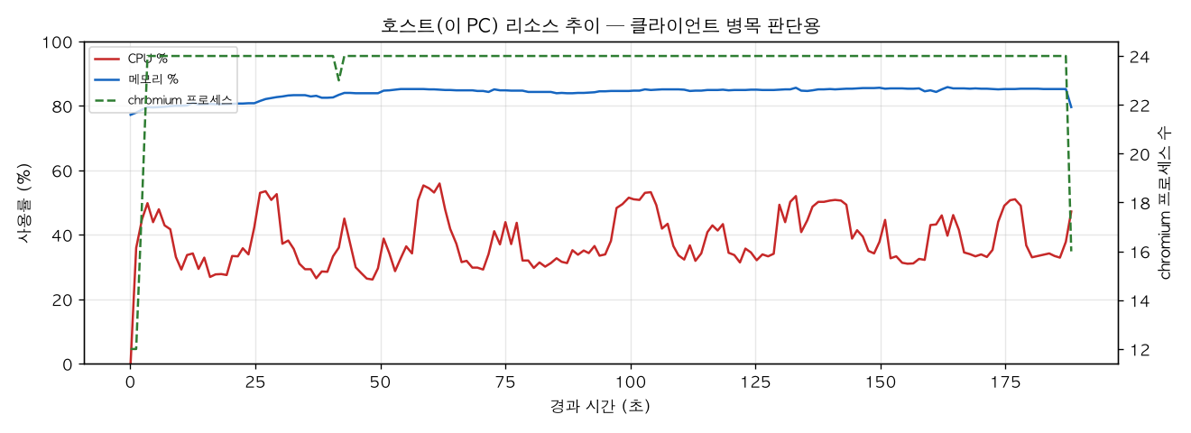 호스트(PC) 리소스 추이