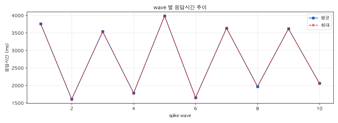 wave 별 응답시간 추이