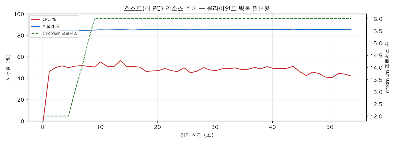 호스트(PC) 리소스 추이