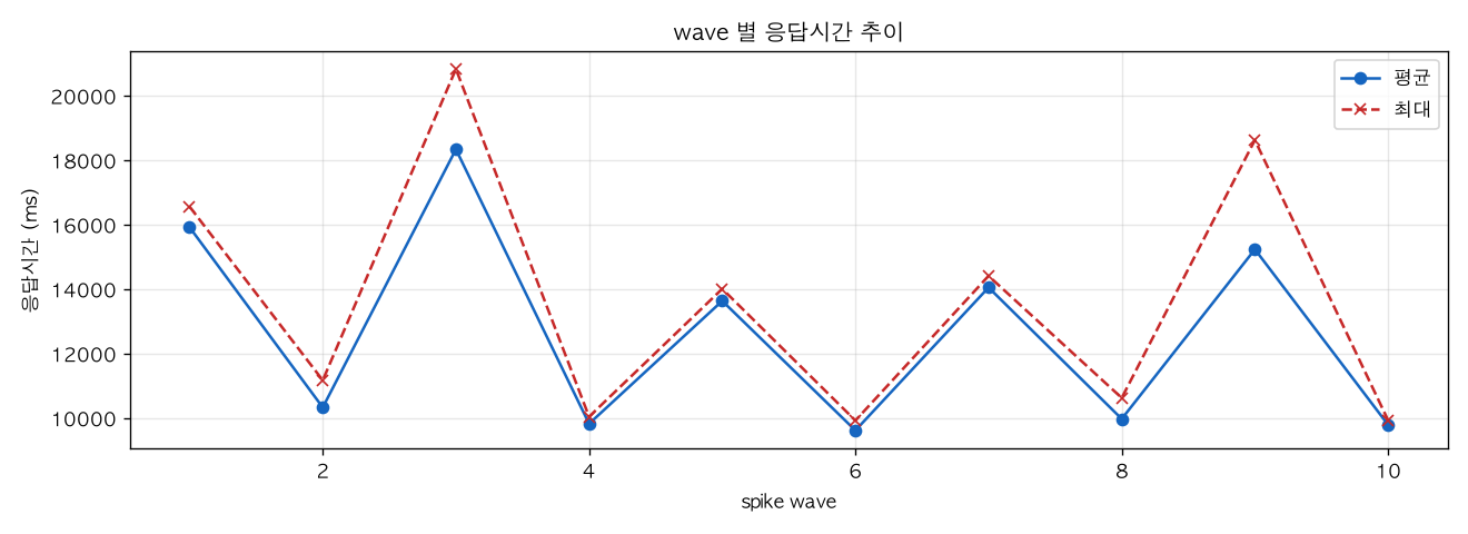 wave 별 응답시간 추이
