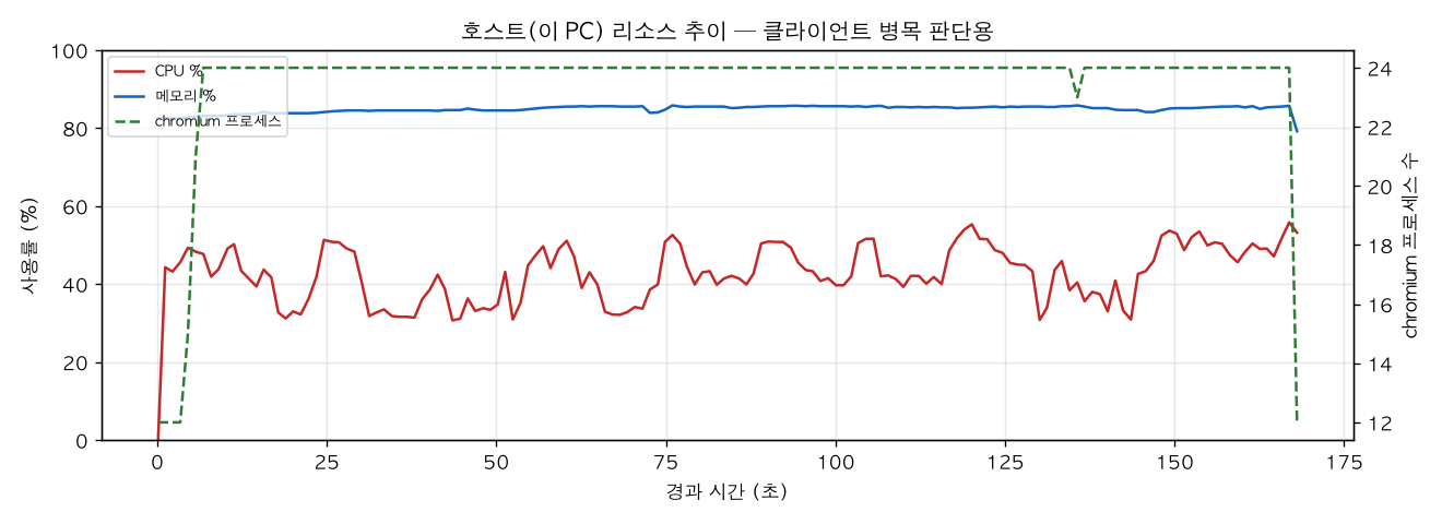 호스트(PC) 리소스 추이