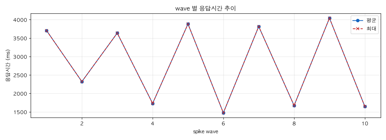 wave 별 응답시간 추이