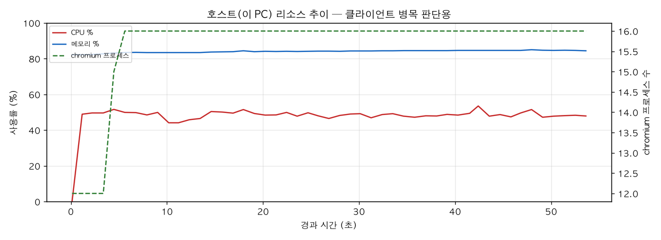 호스트(PC) 리소스 추이