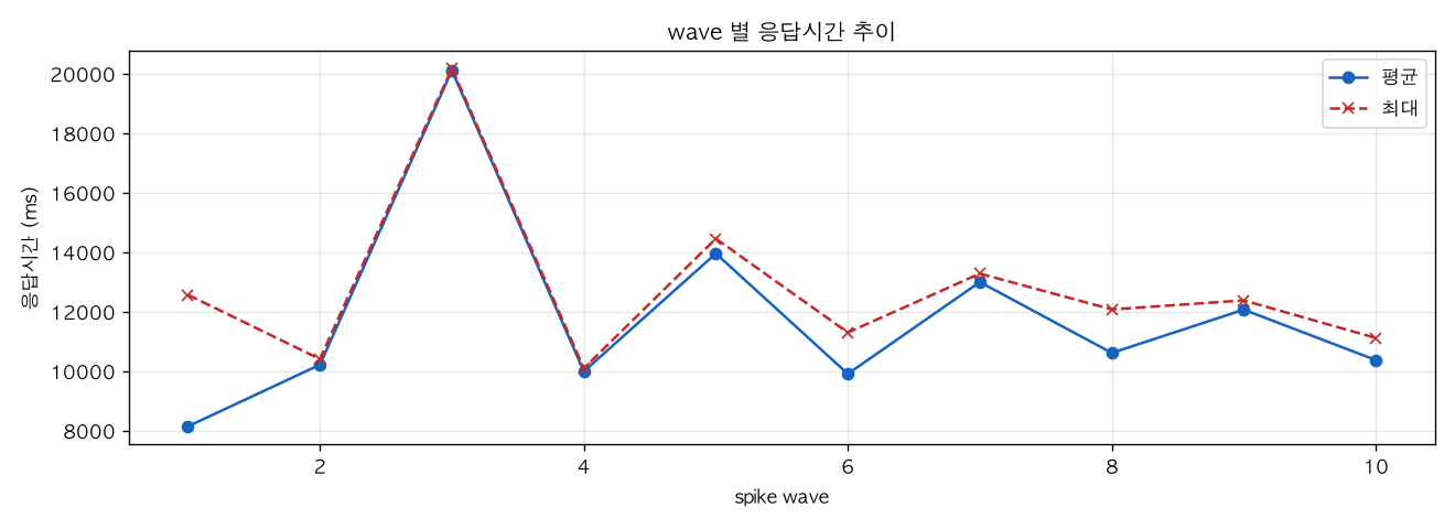 wave 별 응답시간 추이