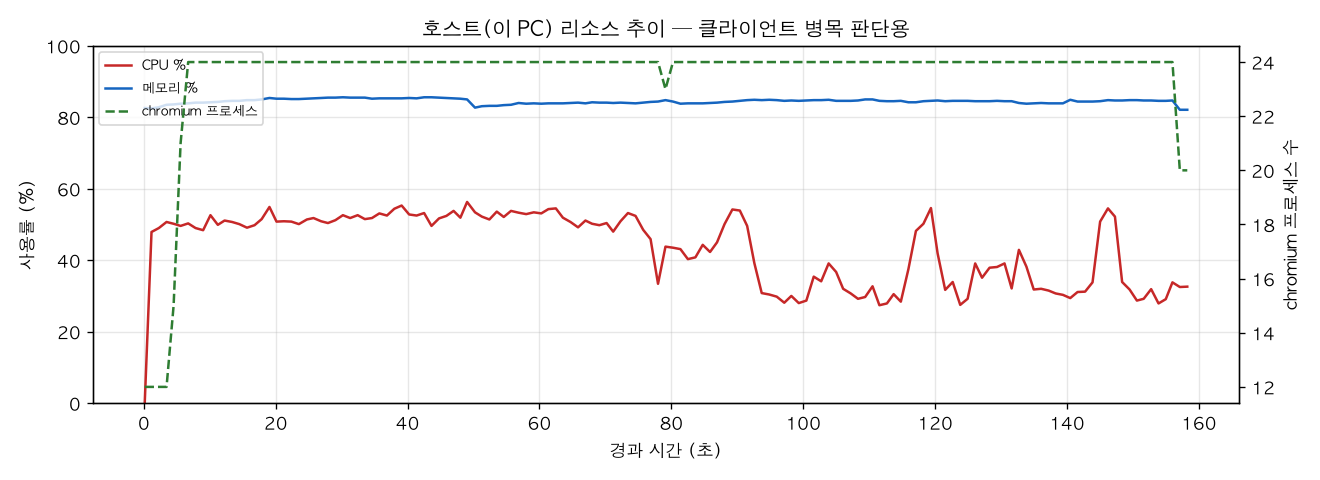호스트(PC) 리소스 추이